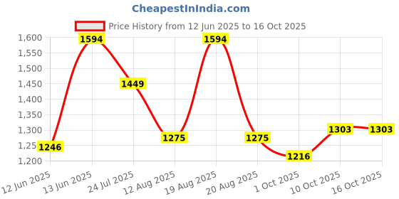 myntra.com Parx Men Skinny Fit Highly Distressed Jeans parx Price History Graph from 12 Jun 2025 to 15 Oct 2025