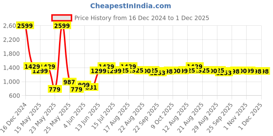 myntra.com Parx Men Skinny Fit Light Fade Jeans parx Price History Graph from 16 Dec 2024 to 30 Nov 2025