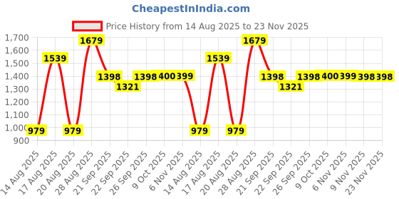 myntra.com Parx Men Skinny Fit Light Fade Jeans parx Price History Graph from 14 Aug 2025 to 22 Nov 2025