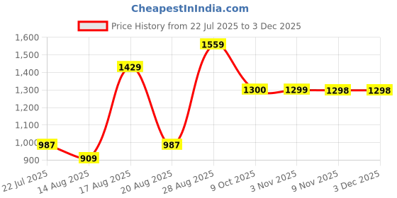 myntra.com Parx Men Skinny Fit Light Fade Jeans parx Price History Graph from 22 Jul 2025 to 1 Dec 2025