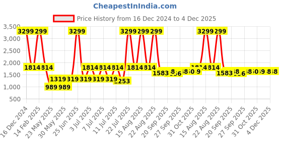 myntra.com Parx Men Skinny Fit Light Fade Stretchable Jeans parx Price History Graph from 16 Dec 2024 to 3 Dec 2025