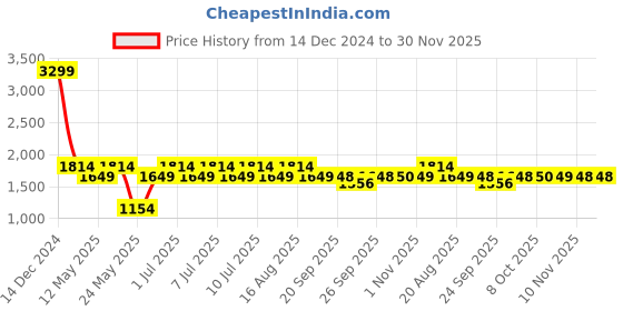 myntra.com Parx Men Skinny Fit Light Fade Stretchable Jeans parx Price History Graph from 14 Dec 2024 to 29 Nov 2025