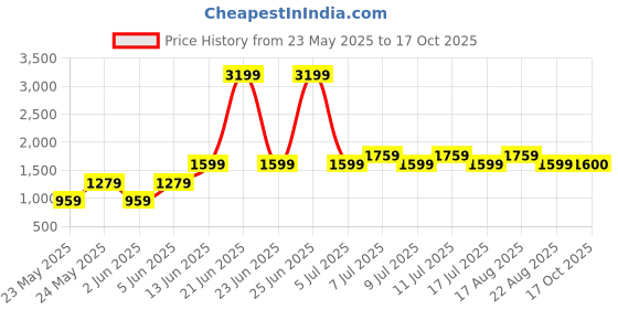 myntra.com Parx Men Skinny Fit Low Rise Clean Look Heavy Fade Jeans parx Price History Graph from 23 May 2025 to 17 Oct 2025