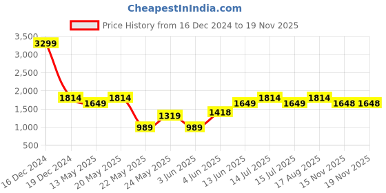 myntra.com Parx Men Skinny Fit Low-Rise Clean Look Heavy Fade Stretchable Jeans parx Price History Graph from 16 Dec 2024 to 17 Nov 2025