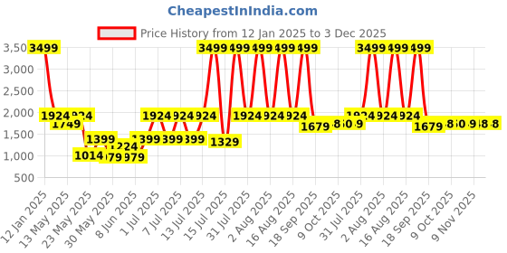 myntra.com Parx Men Skinny Fit Low-Rise Clean Look Light Fade Jeans parx Price History Graph from 12 Jan 2025 to 2 Dec 2025