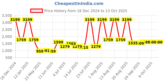 myntra.com Parx Men Skinny Fit Low-Rise Heavy Fade Clean Look Jeans parx Price History Graph from 16 Dec 2024 to 13 Oct 2025