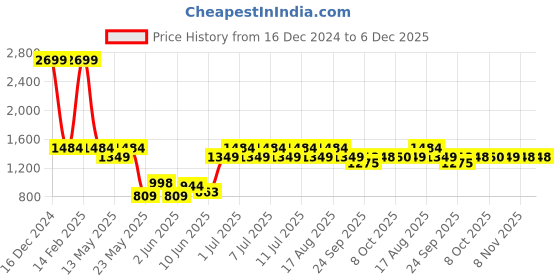 myntra.com Parx Men Skinny Fit Low-Rise Jeans parx Price History Graph from 16 Dec 2024 to 6 Dec 2025