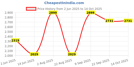myntra.com Parx Men Skinny Fit Low-Rise Jeans parx Price History Graph from 2 Jun 2025 to 14 Oct 2025