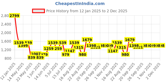 myntra.com Parx Men Skinny Fit Low-Rise Light Fade Clean Look Jeans parx Price History Graph from 12 Jan 2025 to 2 Dec 2025
