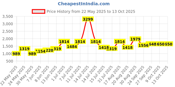 myntra.com Parx Men Skinny Fit Low-Rise Light Fade Clean Look Jeans parx Price History Graph from 22 May 2025 to 12 Oct 2025