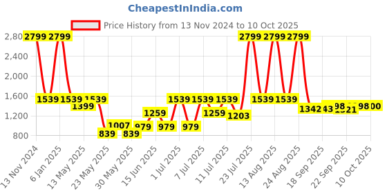 myntra.com Parx Men Skinny Fit Low Rise Light Fade Cottton Jeans parx Price History Graph from 13 Nov 2024 to 10 Oct 2025