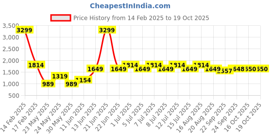 myntra.com Parx Men Skinny Fit Low-Rise Light Fade Jeans parx Price History Graph from 14 Feb 2025 to 19 Oct 2025