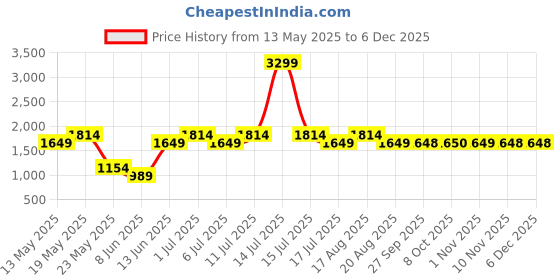 myntra.com Parx Men Skinny Fit Low-Rise Light Fade Jeans parx Price History Graph from 13 May 2025 to 5 Dec 2025