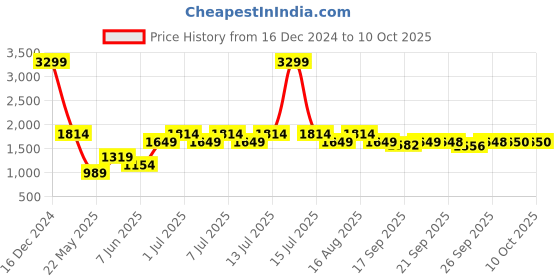 myntra.com Parx Men Skinny Fit Low-Rise Mildly Distressed Heavy Fade Stretchable Jeans parx Price History Graph from 16 Dec 2024 to 10 Oct 2025