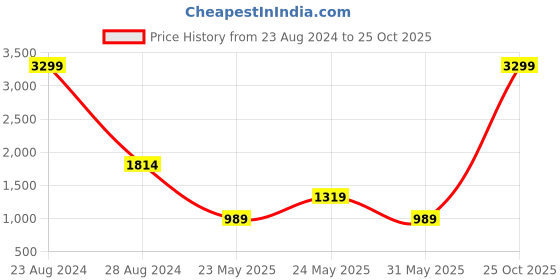 myntra.com Parx Men Skinny Fit Mid-Rise Heavy Fade Jeans parx Price History Graph from 23 Aug 2024 to 25 Oct 2025