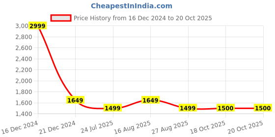 myntra.com Parx Men Skinny Fit Mid-Rise Jeans parx Price History Graph from 16 Dec 2024 to 20 Oct 2025