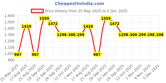 myntra.com Parx Men Skinny Fit Mid-Rise Jeans parx Price History Graph from 25 May 2025 to 5 Dec 2025