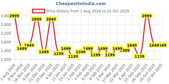 myntra.com Parx Men Skinny Fit Mid-Rise Jeans parx Price History Graph from 1 Aug 2024 to 22 Oct 2025