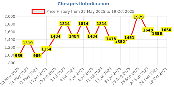 myntra.com Parx Men Skinny Fit Mid-Rise Light Fade Jeans parx Price History Graph from 23 May 2025 to 19 Oct 2025