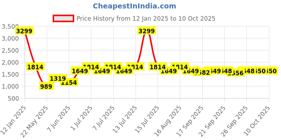myntra.com Parx Men Skinny Fit Mid-Rise Mildly Distressed Heavy Fade Stretchable Jeans parx Price History Graph from 12 Jan 2025 to 10 Oct 2025