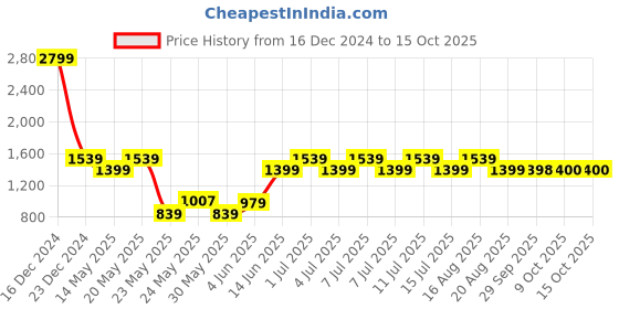 myntra.com Parx Men Skinny Fit Mildly Distressed Light Fade Jeans parx Price History Graph from 16 Dec 2024 to 15 Oct 2025