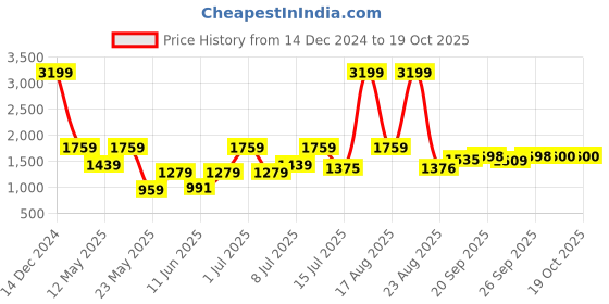myntra.com Parx Men Skinny Fit Mildly Distressed Stretchable Jeans parx Price History Graph from 14 Dec 2024 to 17 Oct 2025