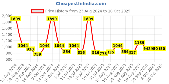 myntra.com Parx Men Sleeveless Pullover Wool Sweater Vest parx Price History Graph from 23 Aug 2024 to 10 Oct 2025