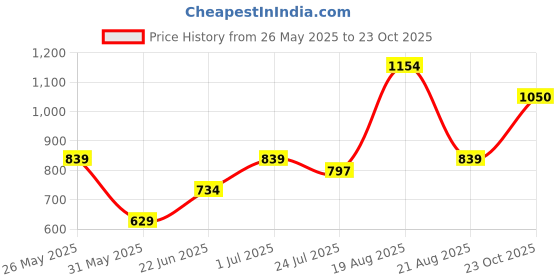 myntra.com Parx Men Slim Fit Casual Trousers parx Price History Graph from 26 May 2025 to 23 Oct 2025