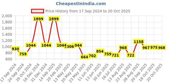 myntra.com Parx Men Slim Fit Checked Cotton Casual Shirt parx Price History Graph from 17 Sep 2024 to 20 Oct 2025
