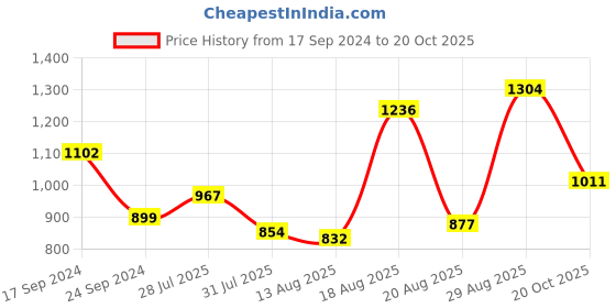 myntra.com Parx Men Slim Fit Checked Cotton Casual Shirt parx Price History Graph from 17 Sep 2024 to 20 Oct 2025