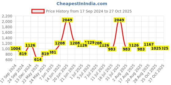 myntra.com Parx Men Slim Fit Checked Cotton Casual Shirt parx Price History Graph from 17 Sep 2024 to 26 Oct 2025