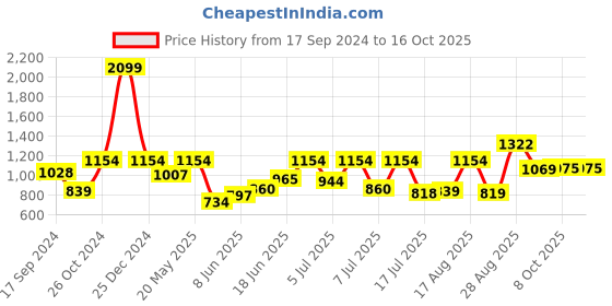 myntra.com Parx Men Slim Fit Checked Cotton Casual Shirt parx Price History Graph from 17 Sep 2024 to 15 Oct 2025