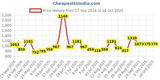 myntra.com Parx Men Slim Fit Checked Cotton Casual Shirt parx Price History Graph from 17 Sep 2024 to 17 Oct 2025