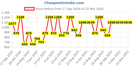 myntra.com Parx Men Slim Fit Checked Cotton Casual Shirt parx Price History Graph from 17 Sep 2024 to 22 Nov 2025