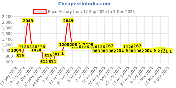 myntra.com Parx Men Slim Fit Checked Cotton Casual Shirt parx Price History Graph from 17 Sep 2024 to 5 Dec 2025