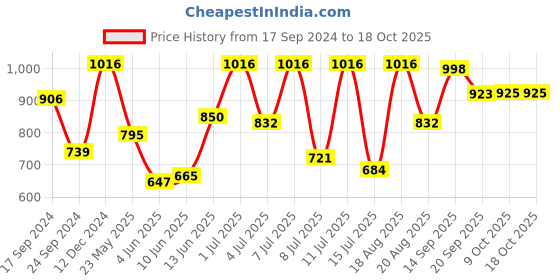 myntra.com Parx Men Slim Fit Checked Cotton Casual Shirt parx Price History Graph from 17 Sep 2024 to 18 Oct 2025
