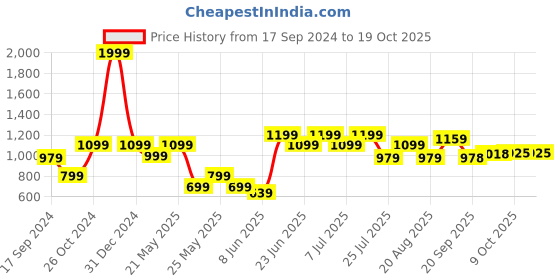 myntra.com Parx Men Slim Fit Checked Cotton Casual Shirt parx Price History Graph from 17 Sep 2024 to 18 Oct 2025