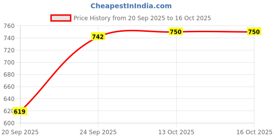 myntra.com Parx Men Slim Fit Checked Spread Collar Pure Cotton Casual Shirt parx Price History Graph from 20 Sep 2025 to 16 Oct 2025