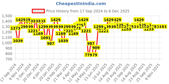 myntra.com Parx Men Slim Fit Chinos Trousers parx Price History Graph from 17 Sep 2024 to 6 Dec 2025