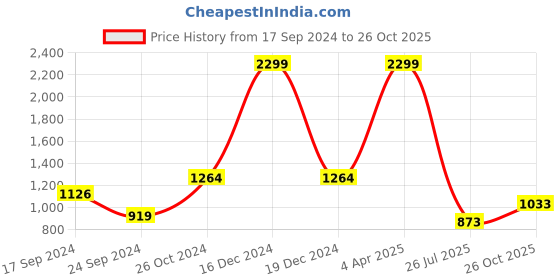 myntra.com Parx Men Slim Fit Chinos Trousers parx Price History Graph from 17 Sep 2024 to 26 Oct 2025