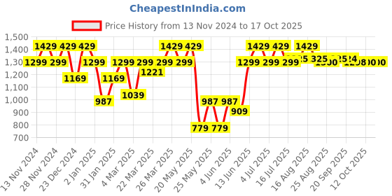 myntra.com Parx Men Slim Fit Clean Look Jeans parx Price History Graph from 13 Nov 2024 to 16 Oct 2025