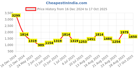 myntra.com Parx Men Slim Fit Clean Look Light Fade Jeans parx Price History Graph from 16 Dec 2024 to 17 Oct 2025
