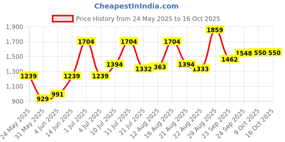 myntra.com Parx Men Slim Fit Clean Look Light Fade Jeans parx Price History Graph from 24 May 2025 to 16 Oct 2025