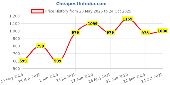 myntra.com Parx Men Slim Fit Cotton Checked Casual Shirt parx Price History Graph from 23 May 2025 to 24 Oct 2025