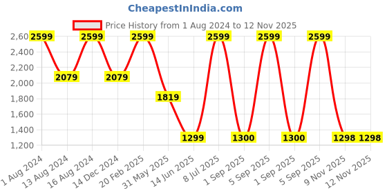 myntra.com Parx Men Slim Fit Cotton Formal Trousers parx Price History Graph from 1 Aug 2024 to 12 Nov 2025