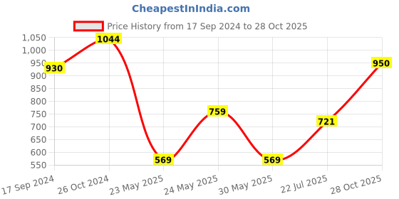 myntra.com Parx Men Slim Fit Cotton Printed Casual Shirt parx Price History Graph from 17 Sep 2024 to 28 Oct 2025