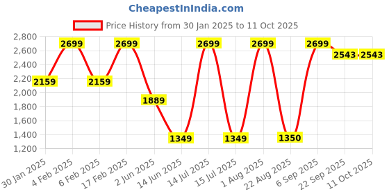 myntra.com Parx Men Slim Fit Cotton Regular Trousers parx Price History Graph from 30 Jan 2025 to 11 Oct 2025