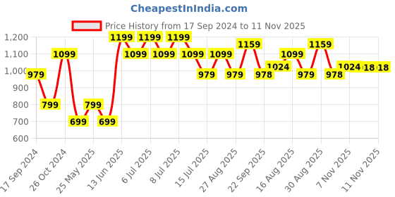 myntra.com Parx Men Slim Fit Cotton Windowpane Checked Casual Shirt parx Price History Graph from 17 Sep 2024 to 11 Nov 2025