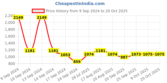 myntra.com Parx Men Slim Fit Floral Opaque Printed Casual Shirt parx Price History Graph from 9 Sep 2024 to 20 Oct 2025