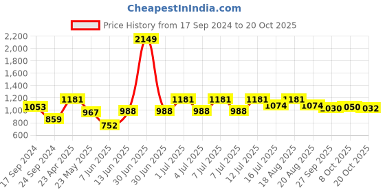myntra.com Parx Men Slim Fit Floral Opaque Printed Casual Shirt parx Price History Graph from 17 Sep 2024 to 20 Oct 2025